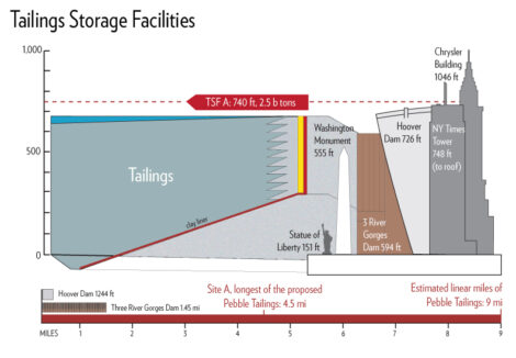 Pebble Mine Tailings Storage Facilities