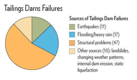 Pebble Mine Tailings Dam Failures