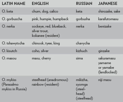 Salmon Naming Conventions